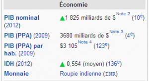 inde economie